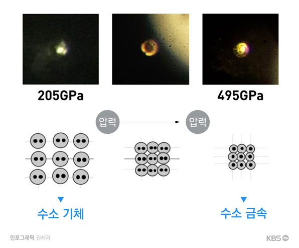 압력 205GPa에서는 수소 분자 사이의 공간이 많아 빛이 통과하며 투명하게 보인다. 압력을 495GPa로 높이자 금속 결정으로 변하며 빛을 반사한다. 자료: 하버드대