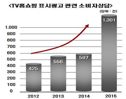 소비자상담건수 추이