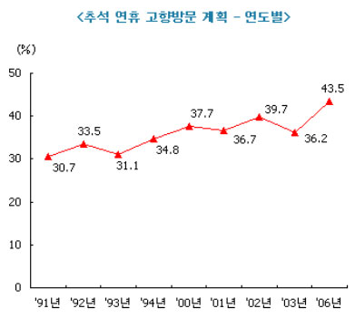 2006년설문조사 결과_추석연휴 1박 이상 고향방문 계획 있다는 응답 비율(한국갤럽)