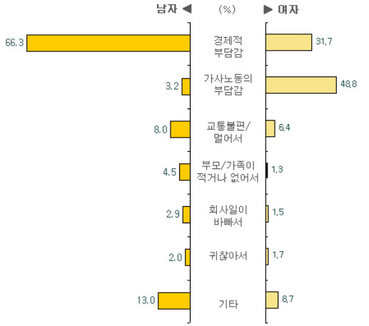 2001년 설문조사 결과_남성과 여성의 추석이 싫은 이유(한국갤럽)