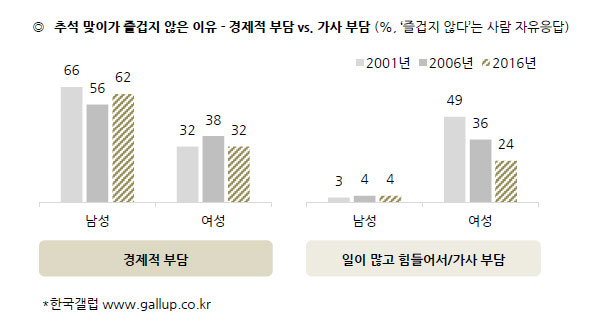 추석이 즐겁지 않은 이유_남녀 차이(한국갤럽)