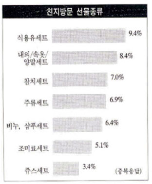 1991년 설문조사 결과 추석선물 종류(한국갤럽)