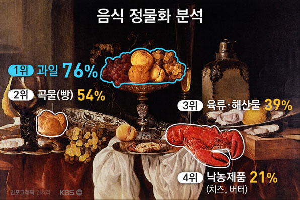 미국 코넬대 연구팀이 1500년부터 2000년 사이에 그려진 음식 정물화를 분석했더니 과일이 76%로 가장 자주 등장했다.