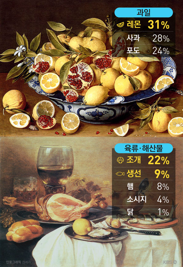 희귀했던 과일인 레몬과 썩기 쉬운 해산물이 그림 3점당 1번 꼴(31%)로 등장했다.