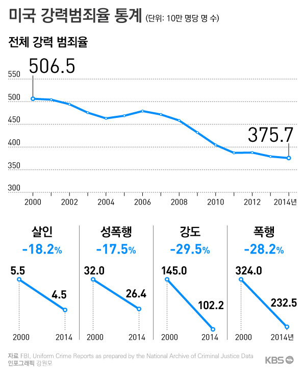 출처 : FBI, Uniform Crime Reports as prepared by the National Archive of Criminal Justice Data