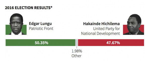 2016년 8월 총선거에서 룽구 대통령은 히칠레마를 근소한 차이로 따돌리고 재선에 성공했다.