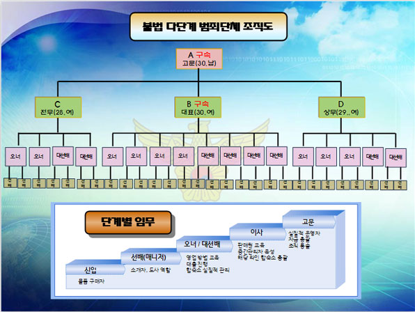 적발된 다단계 업체 조직도(서울 서초경찰서 제공)