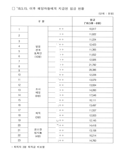  SR이 9월 14일 김경협 더불어민주당 의원실에 제출한 자료. 부정합격자 23명에게 5월부터 8월까지 넉 달 동안 지급된 임금 총액이 정리돼 있다.