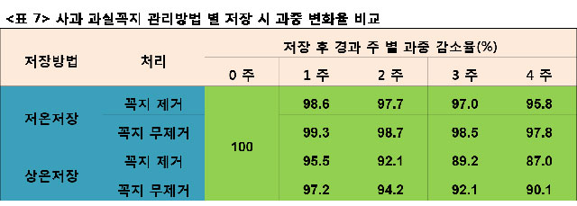 사과 꼭지 유무별 과중 변화율(자료 : 한국농수산대학 정혜웅 명예교수)