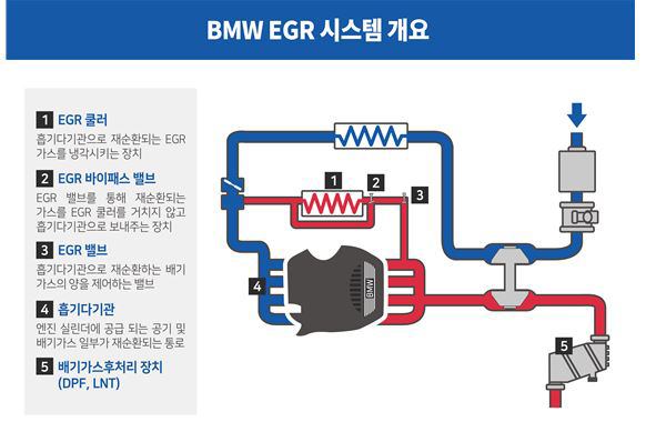 차량 내부 EGR 시스템 (사진제공: 한국교통안전공단)