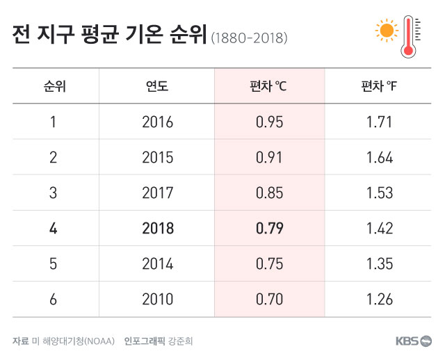 전 지구 평균 기온 순위와 변화 추세 [사진 출처 : NOAA]