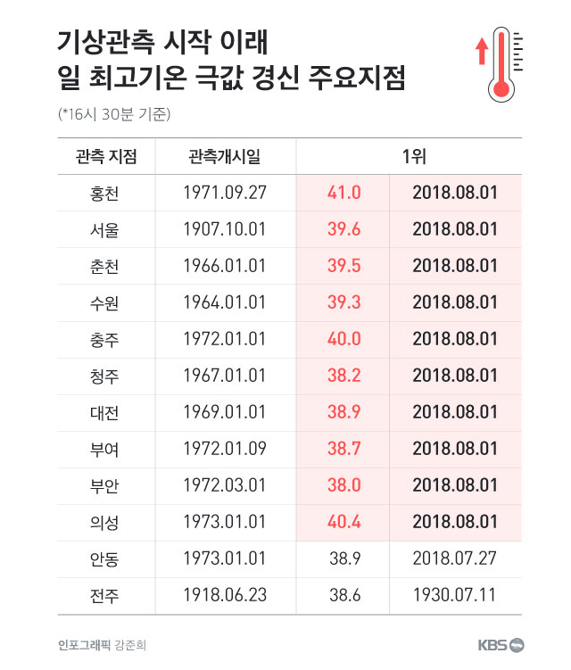 2018년 8월 1일 홍천과 서울 등지에서 관측 이후 최고기온 기록이 세워졌다.