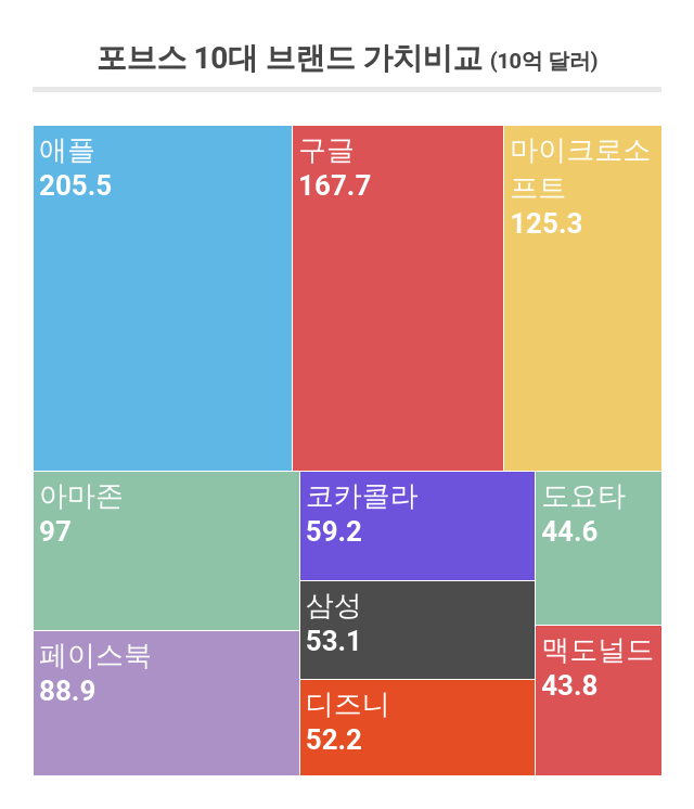 포브스 가치 평가 상위 10대 브랜드 비교