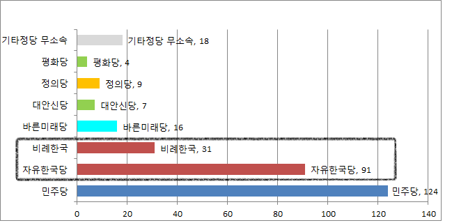 비례한국당만 창당돼 한국당의 정당득표를 모두 가져가면 한국당 계열은 122석이 된다.
