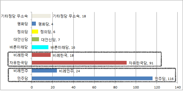 민주당도 비례정당을 만들면 민주당계열은 140석, 한국당 계열은 109석이 된다.