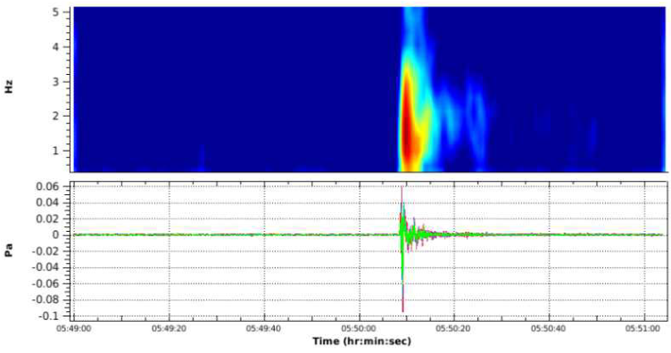 기상청 파주 관측소에서 관측된 음파. 오후 2시 50분 8초경 개성 연락사무소 폭발로 인해 발생한 것으로 추정되는 음파가 관측됐다.