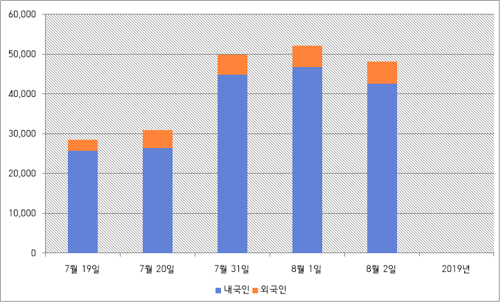 2019년 7~8월 제주 방문 내·외국인 관광객 비율 (자료: 제주도관광협회)