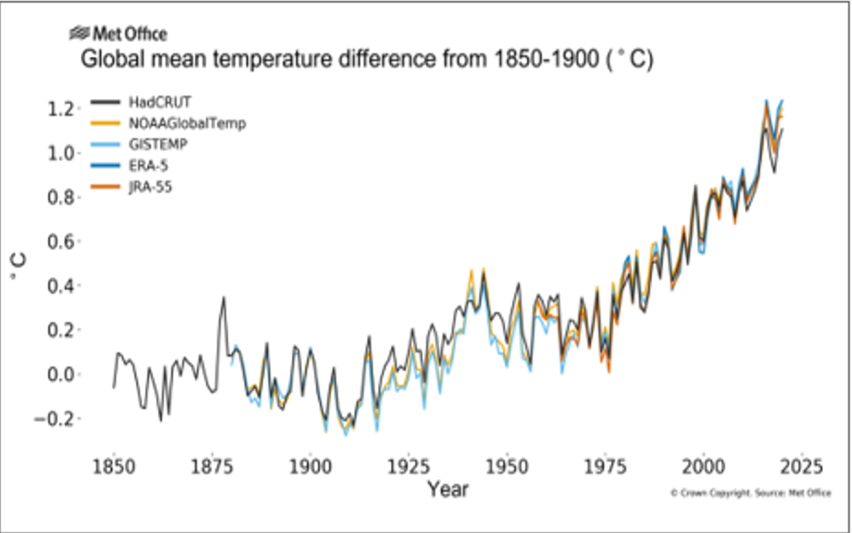 산업화 이전(1850~1900년) 대비 전 지구 연 평균 기온 변화(자료 : 세계기상기구)