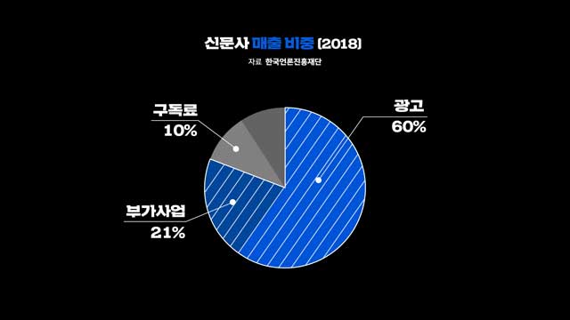 2018년 신문 산업 매출 분석, 출처:언론진흥재단 2019 신문산업 실태조사
