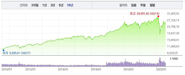 지난 10년간 계속 오르고 있는 다우지수