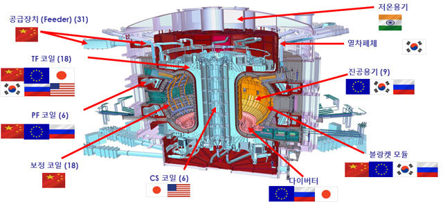 ITER 참여국별 토카막 주요 부품 조달 현황