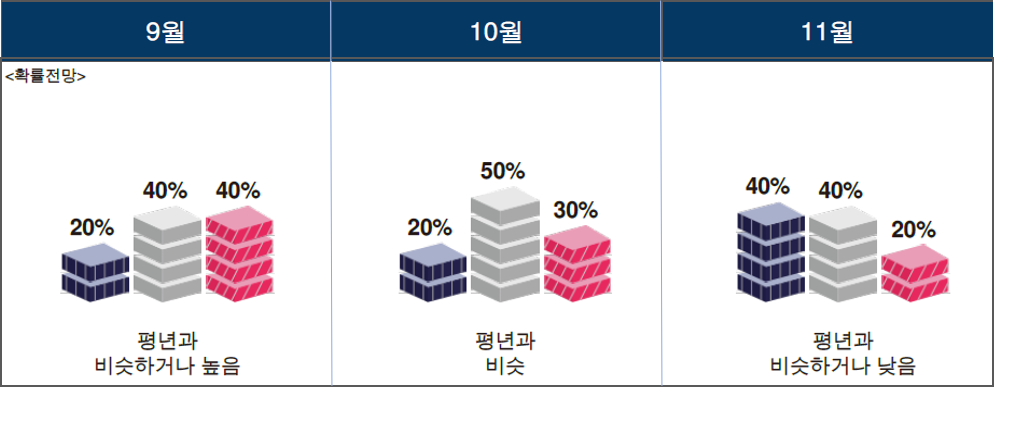 기상청이 발표한 가을철(9~11월) 기온 확률 전망