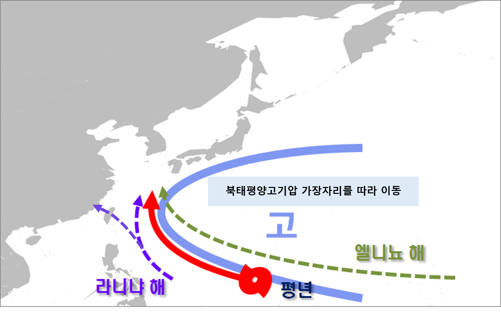 라니냐 발생 시 태풍 진로