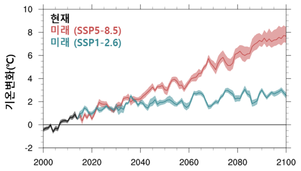 미래 한반도 연 평균 기온 변화(℃). 붉은 선은 고탄소 시나리오(SSP5-8.5)를, 파란 선은 저탄소 시나리오(SSP1-2.6)를 나타낸다. 자료 : 국립기상과학원