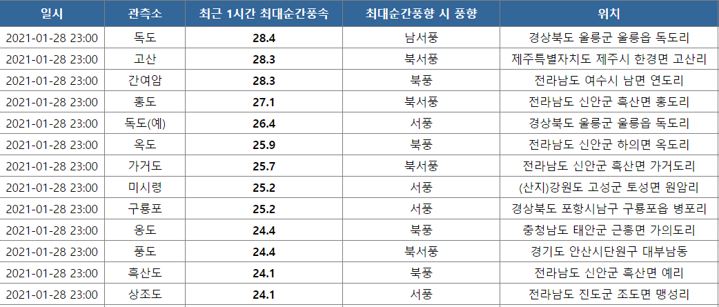 28일 밤 11시 기상청 발표, 최근 1시간 최대순간풍속
