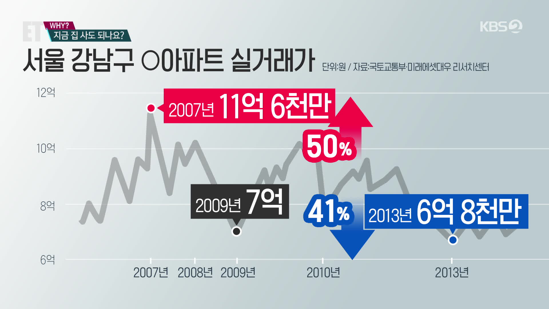 취재K [ET] 은마아파트…주식 시장에 집값 비춰보면? - KBS뉴스