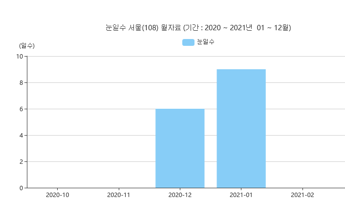 이번 겨울 서울 눈 일수
