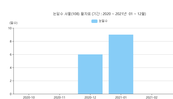  이번 겨울 서울 눈 일수 