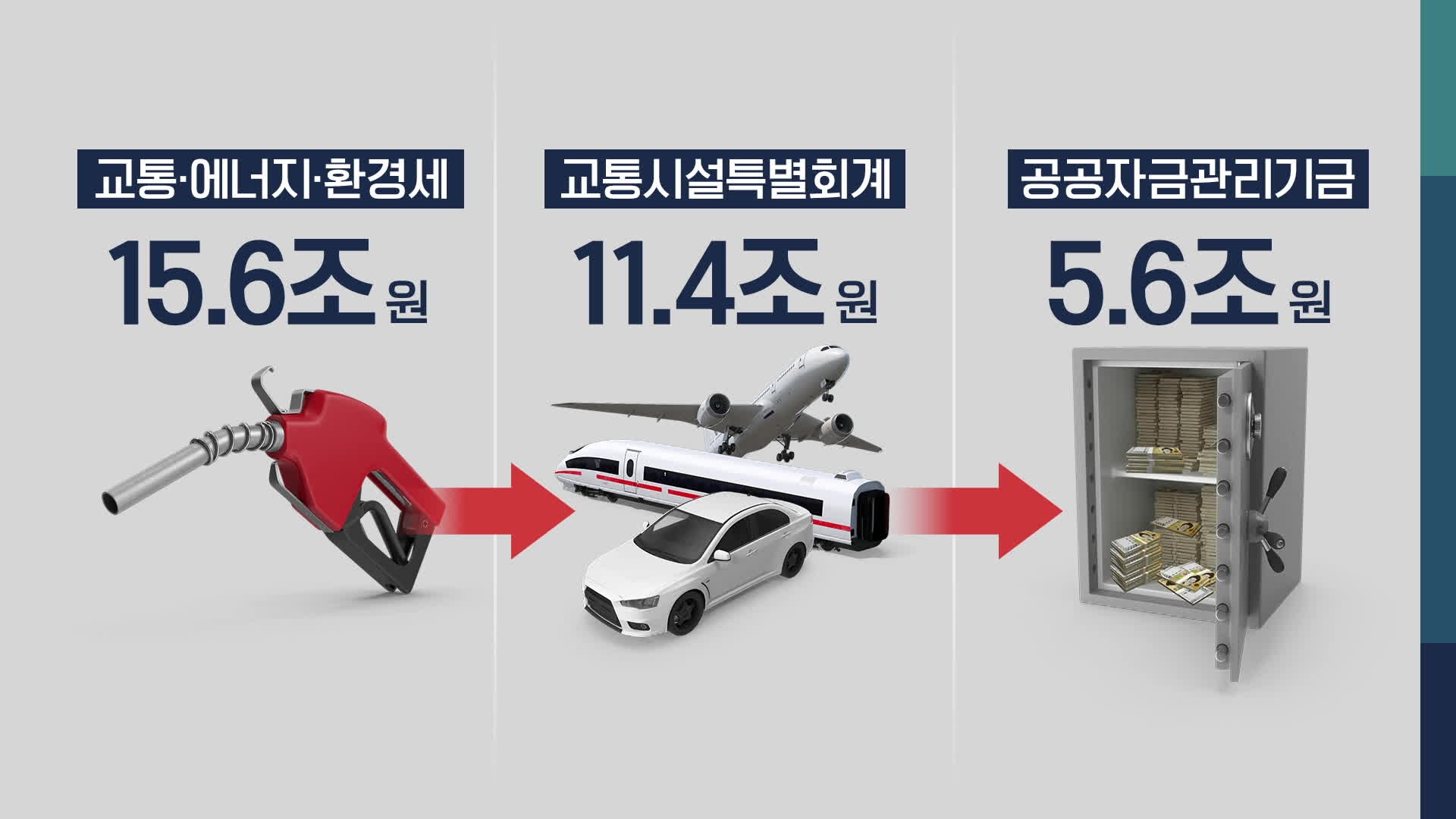  2021년 교통시설특별회계에서 5조6천억 원이 공공자금관리기금으로 예탁됐다.