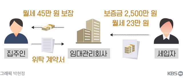  임대 관리 회사 I 업체가 집주인과 세입자 사이에서 맺은 이중 계약 흐름도.