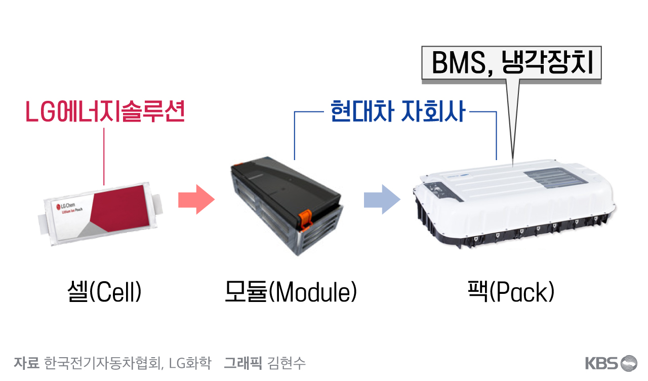 배터리셀은 LG에너지솔루션이,  배터리팩과 배터리관리시스템(BMS) 및 냉각장치는 현대차와 현대차 자회사가 담당한다.