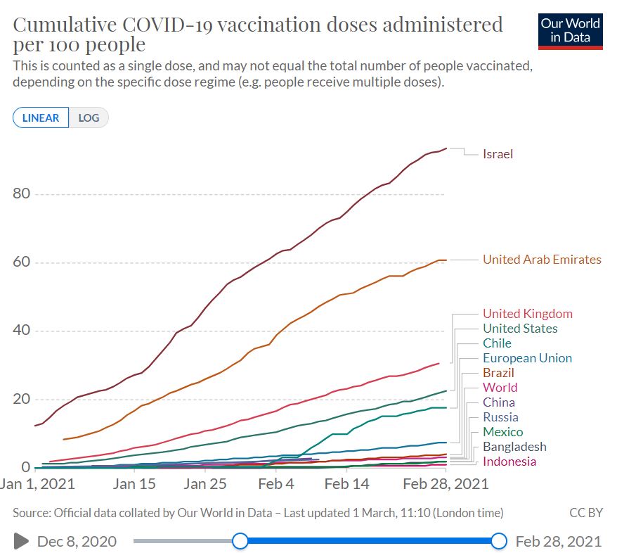 국가별 백신 접종률 현황. 자료:아워월드인데이터
