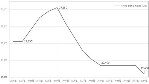  「9차 전력수급계획」 원전 전망, 산업통상자원부