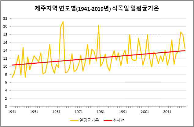 식목일(4월 5일) 서울과 제주 지역의 기온 변화(자료 : 케이웨더)