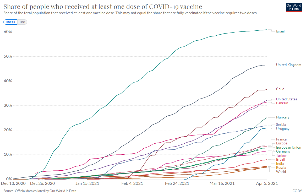 4월 3일 현재 독일의 전제 인구 대비 코로나19 백신 접종률은 12%에 불과하다. 옆나라 프랑스, 유럽 전체 접종률보다 낮다. (출처=Our World In Data 웹페이지 갈무리)