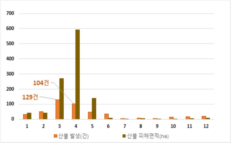 최근 10년 월별 산불 발생 건수 및 산불 피해 면적 (자료 : 2020년 산불통계연보)