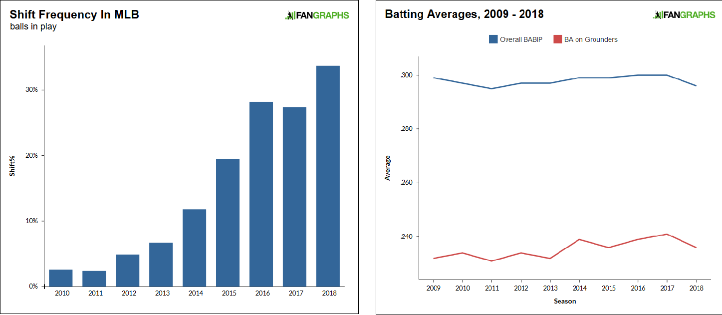 左=MLB 시프트 사용률의 변화, 右=BABIP와 땅볼 타율의 변화 (자료 =팬그래프닷컴)