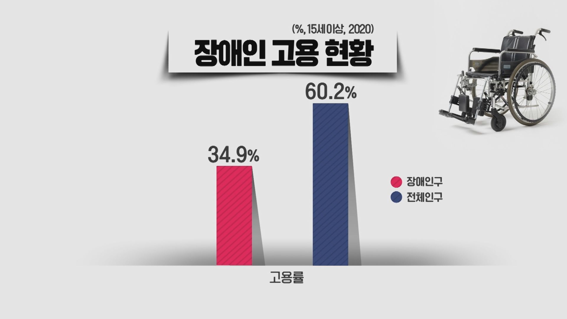 전체 고용률의 절반 수준인 장애인 고용률 (출처: 한국장애인고용공단)