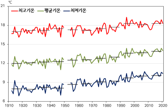 1912~2020년 6개 도시의 기온 변화(자료 : 기상청)