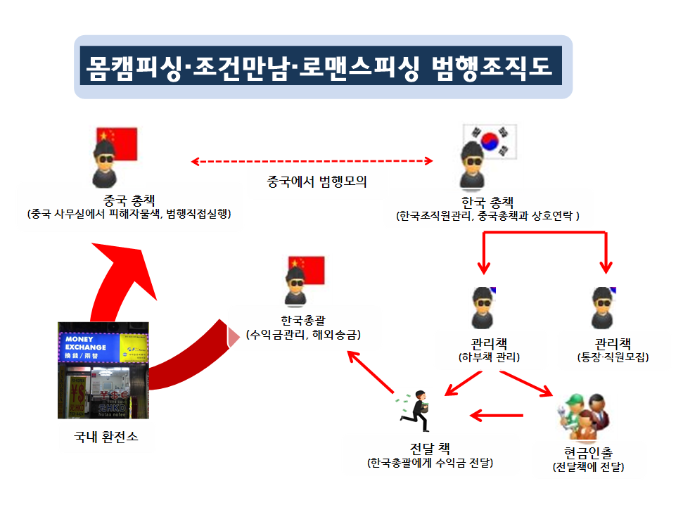 ‘몸캠피싱’ 일당 조직도 (제공 : 경남 경찰청)