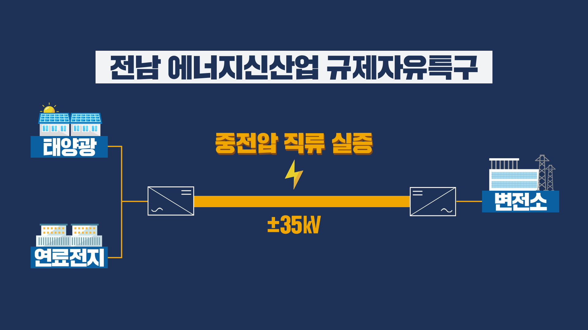 전남 에너지신산업 규제자유특구 '중전압 직류송전(MVDC)' 실증사업 도식도