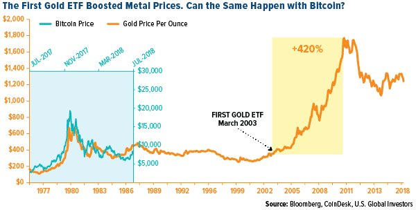 2008년 글로벌 금융위기도 2000년대 금 ETF 출시 이후 금 가격의 장기 우상향을 막지 못했다