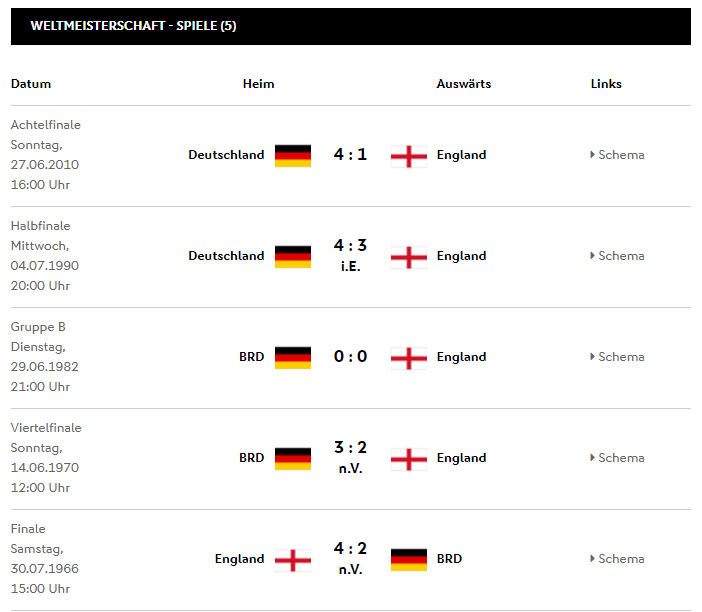 독일은 지금까지 월드컵에서 잉글랜드를 5번 만나 딱 1번 졌다.(출처=DFB 웹페이지 갈무리)