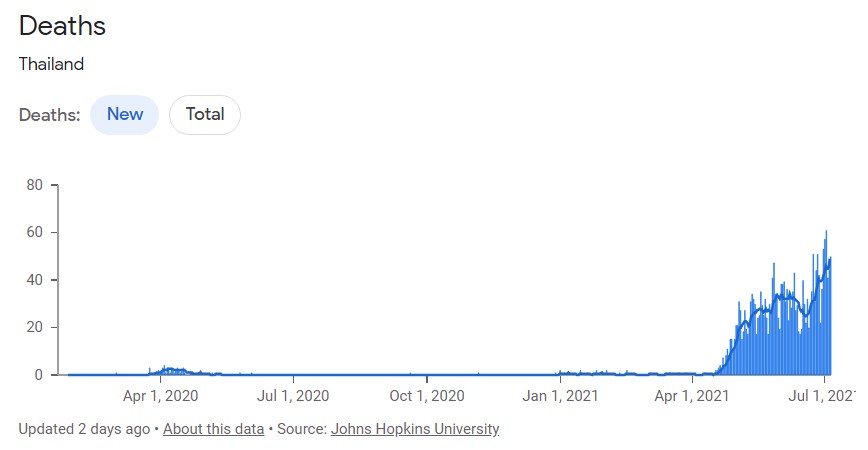 태국의 사망자 추이, 하루 한두명쯤이였던 태국의 사망자는 최근 하루 50여명까지 급증했다.