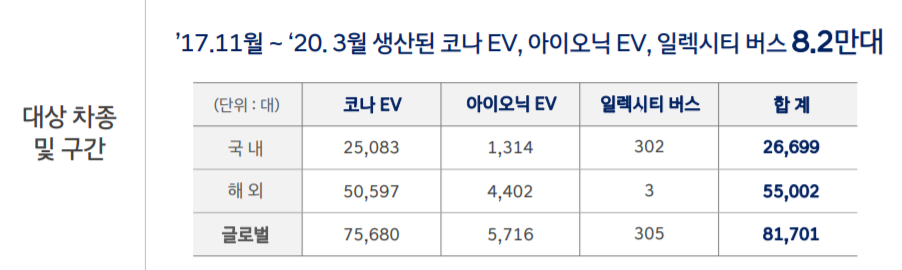 올해 2월 현대차가 밝힌 리콜 범위