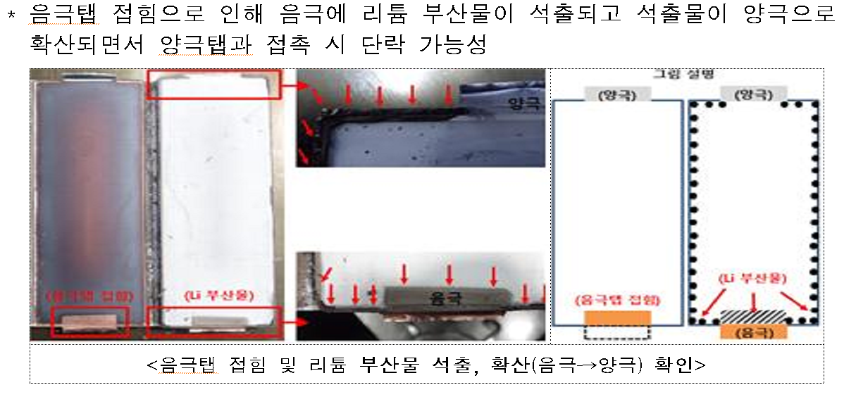 리콜 당시 국토부가 발표한 코나 전기차 배터리 화재 원인